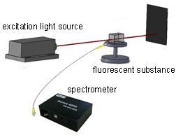 What Does a Spectrometer Measure