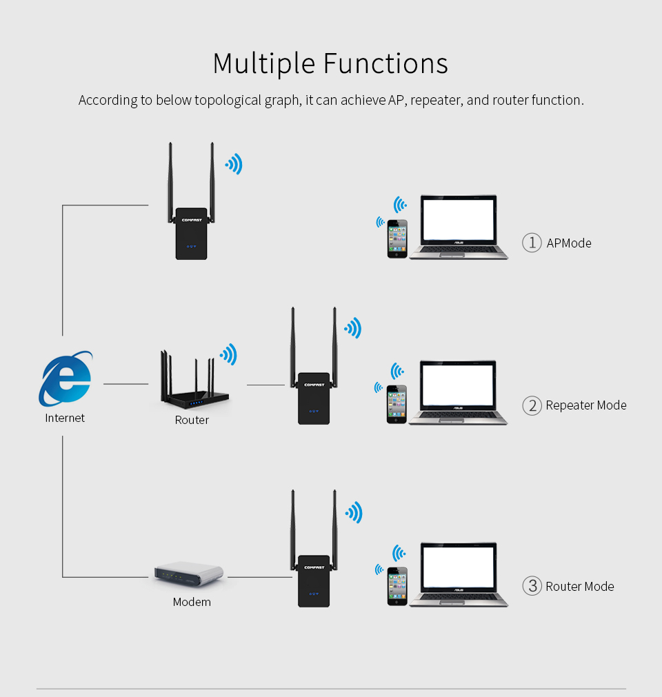 Comfast WR302S Wireless WIFI Router Repeater 300M 2*5dBi Antenna Wifi Signal Repeater 802.11N/B/G Roteador Wi-fi Range Extender