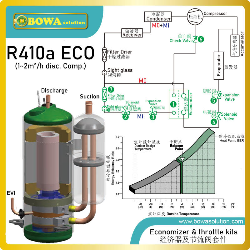 1HP, R410a air source Heat pump ECO kits provide complete solutions for compressing ratio controls, liquid subcool & throttling