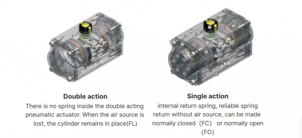 Pneumatic Actuator