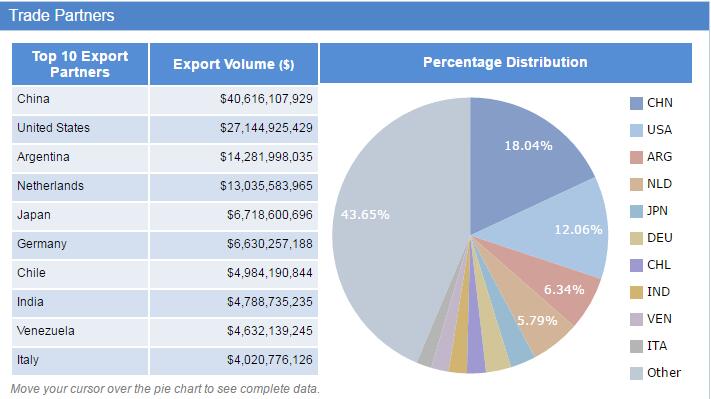 Brazil Export Statistic Data China Manufacturer