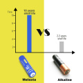 Melasta 24pcs lifes2 AAA FR03 1.5V 1100mAh Lithium Primary Battery for toys MP3 camera electric shaver toothbrush remote clock