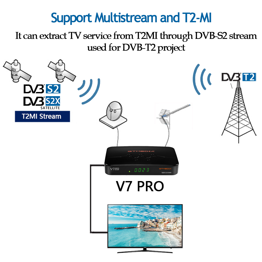 GTMEDIA V7 Pro Satellite TV Receiver DVB-S2/T2 TV decoder CA Card Support YouTube spain Portugal PK Freesat V7 plus tv box