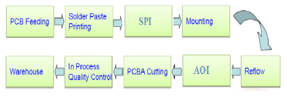 Double sided PCB Reflow Soldering Double sided PCB Reflow Soldering