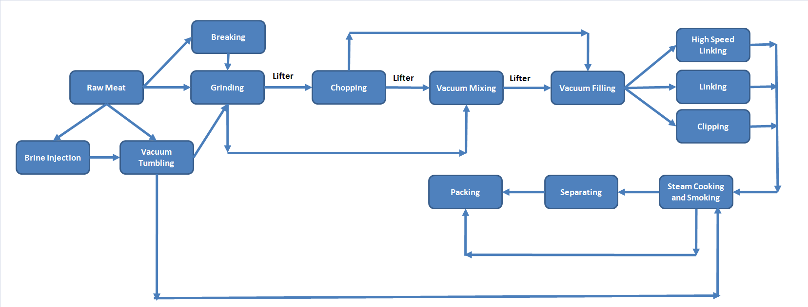 sausage line flowchat