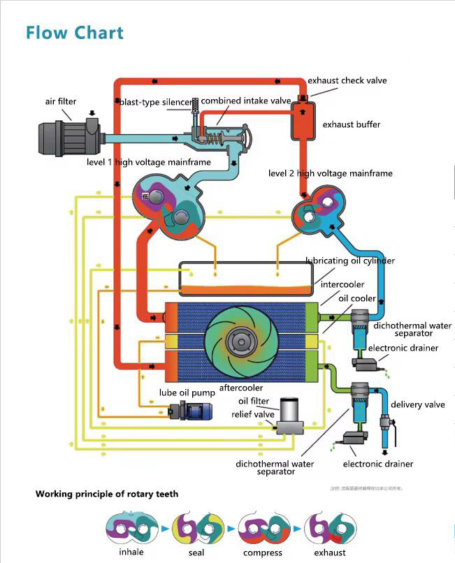Oil-Free Rotary Tooth Screw Air Compressor