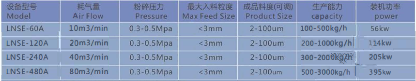 Lnse Technical Data