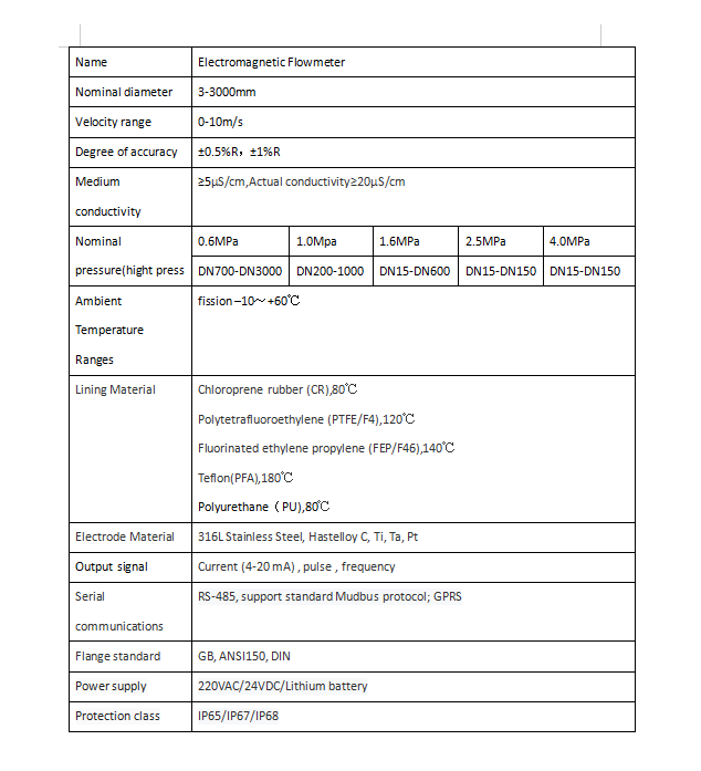 EMFM PARAMETER