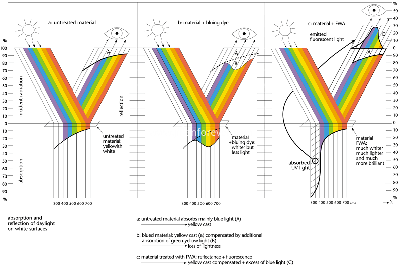 optical-brightener-mechanism-baoxu-chemical