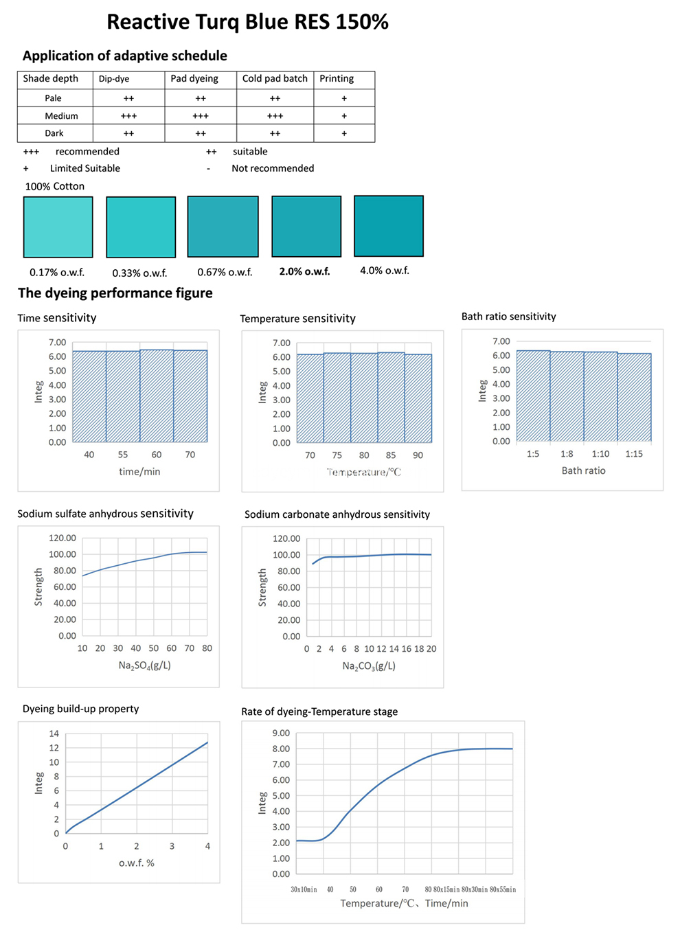 Turq Blue RES-Application