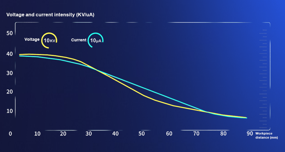 constant voltage