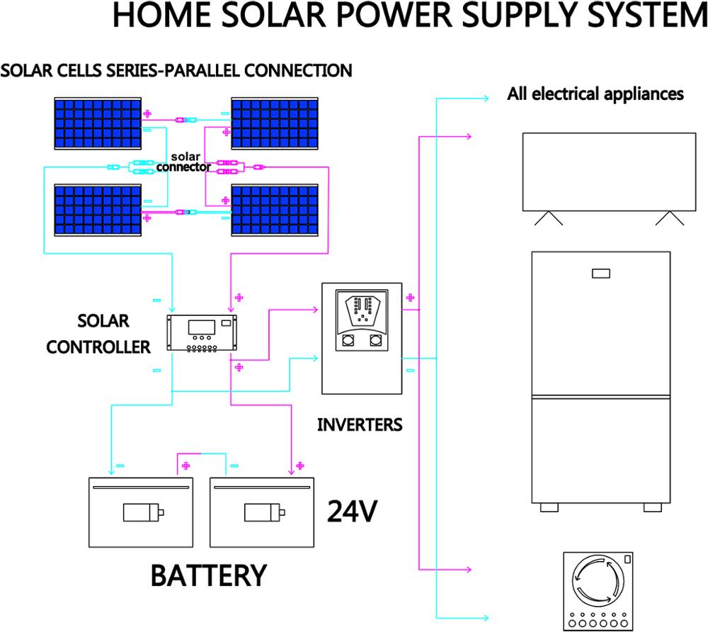 panneau solaire 300w panel solar flexible solar energy systems kit solaire for Rving