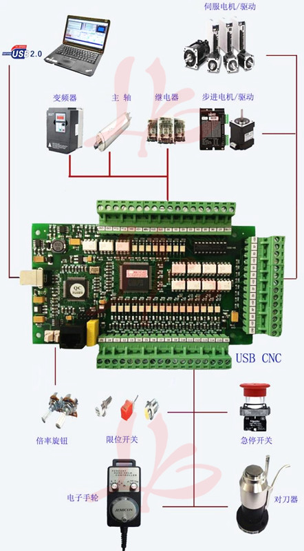 New CNC Controller Driver Board CNC MACH3 USB Motion Card 3 Axis 4axis