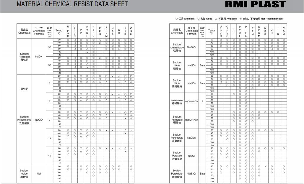 MATERIAL CHEMICAL RESIST DATA SHEET 31