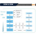 What is ODM & OEM