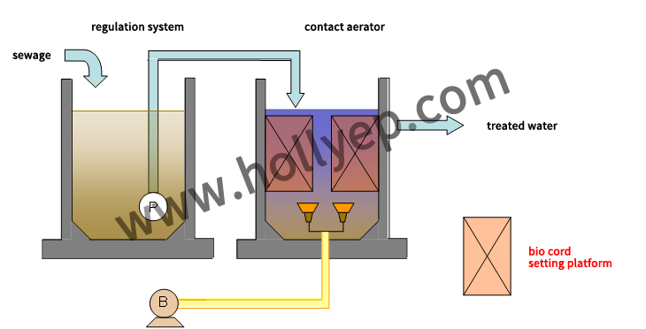 Bio Cord For Sludge
