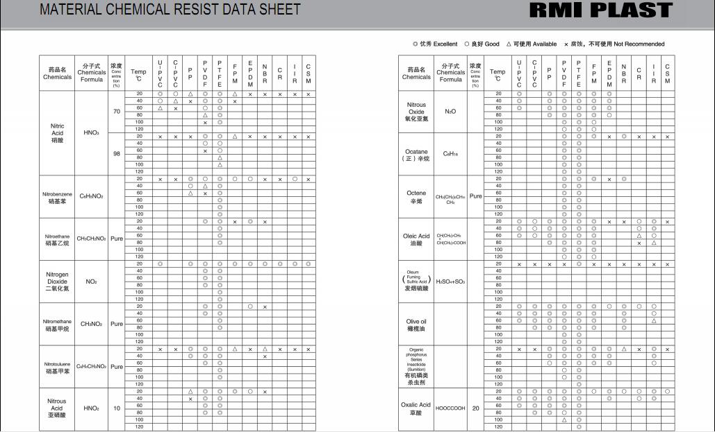 MATERIAL CHEMICAL RESIST DATA SHEET 24