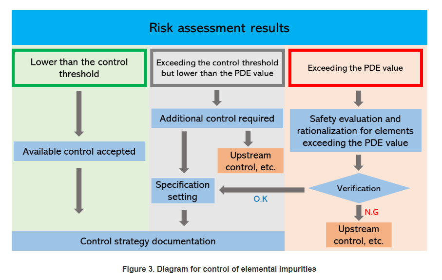 Diagramma per il controllo delle impurità elementali