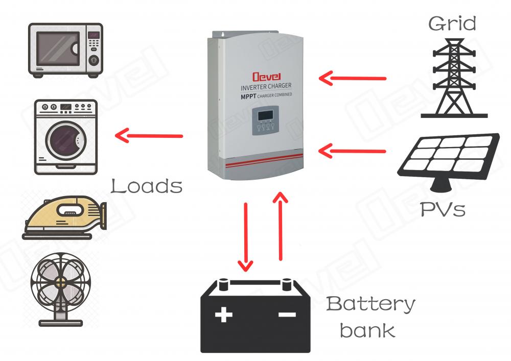 Solar Inverter 24v to 230v