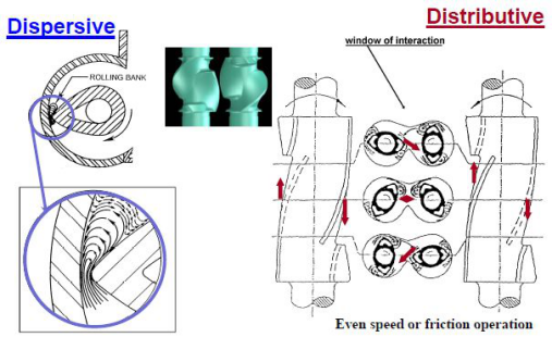 Tangential Dispersion Kneader Mixer