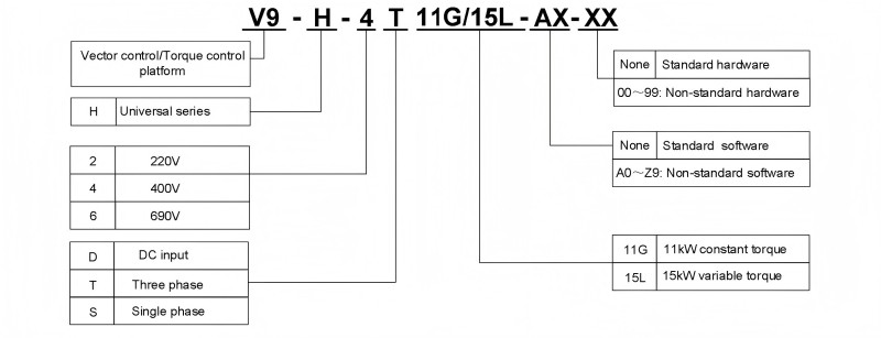 V9 Series High Performance Universal Speed AC Drive
