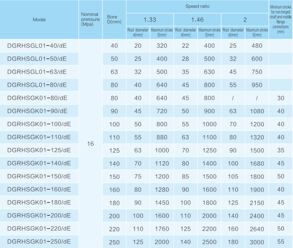 Dgr Hsg 01 Technical Parameter
