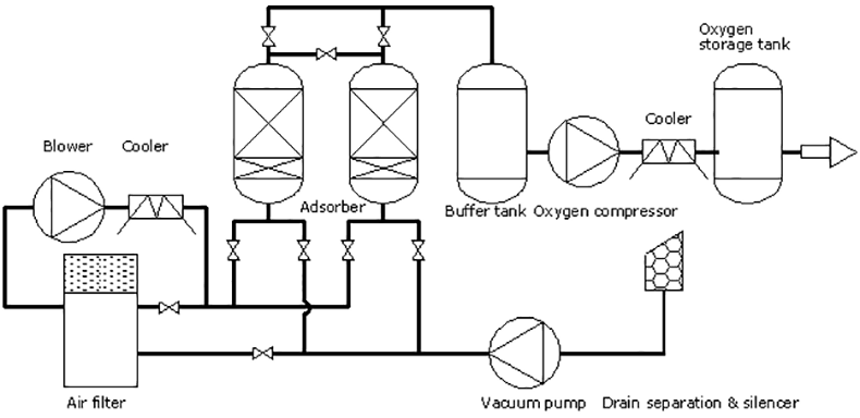 VPSA oxygen plants