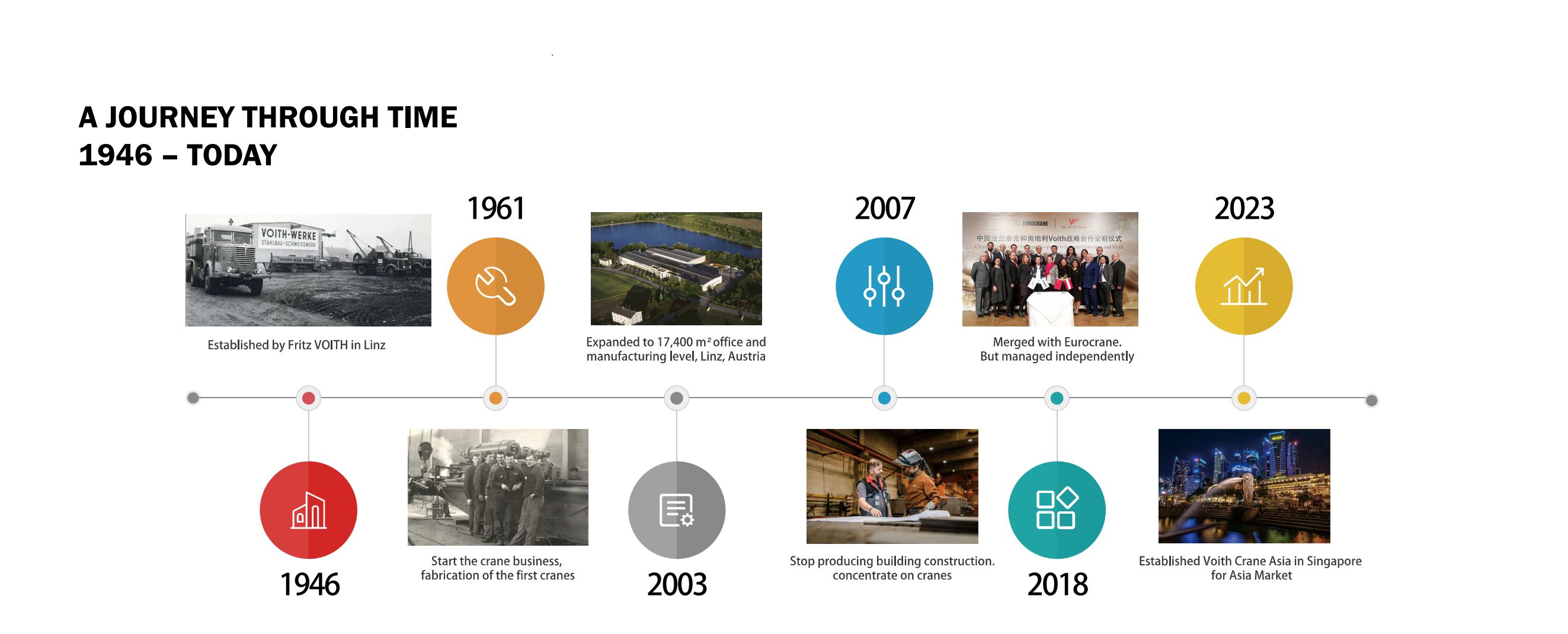 Voith Crane Story