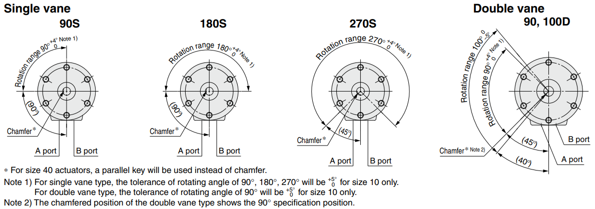Chamfered Rotation
