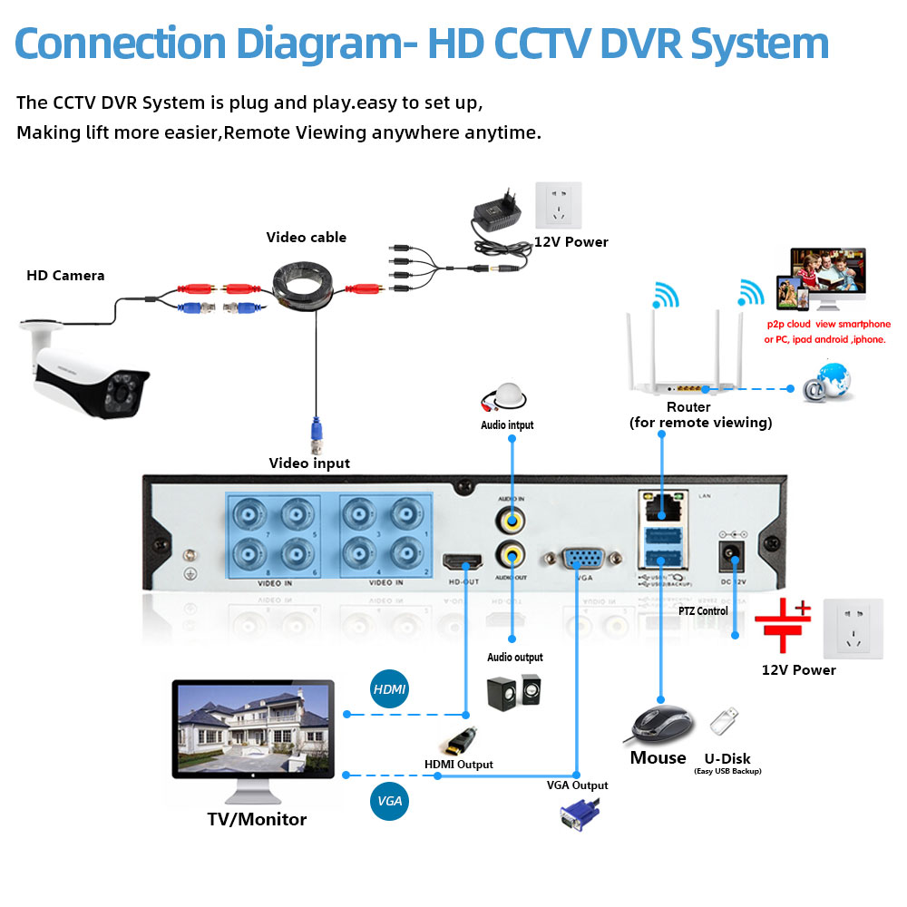 H.265 8CH 5MP HDMI AHD DVR NVR Kit Up To 16CH CCTV System 5MP Indoor Outdoor AHD Camera Video Security Surveillance Set