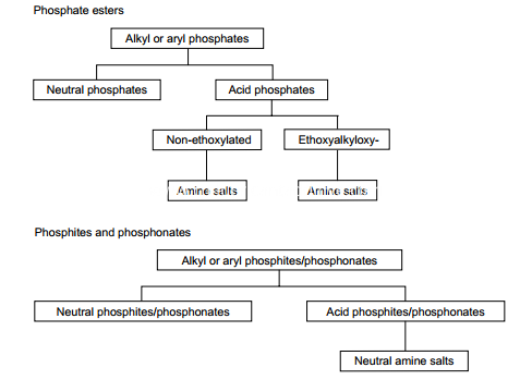 Ashless Phosphorus Containing Lubricant Additive