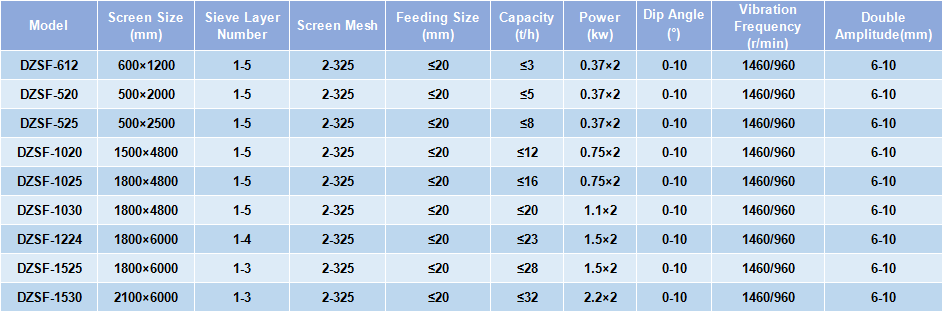 Linear Vibrating Screen Main Technical Parameters