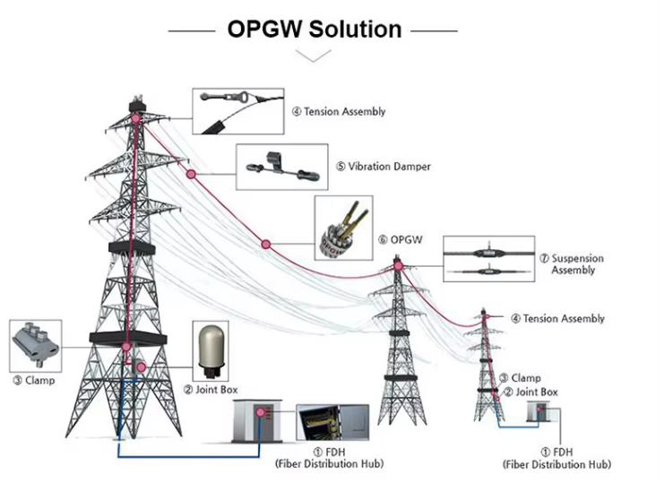 OPGW solution