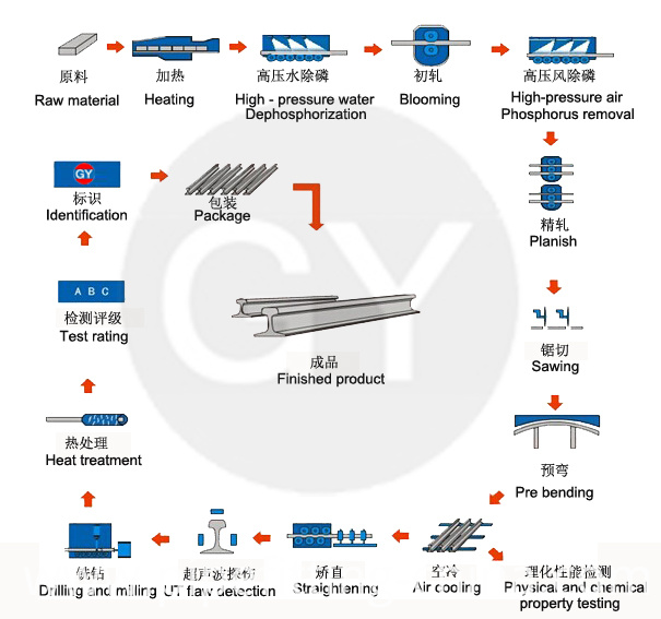 Steel Rails Production Process