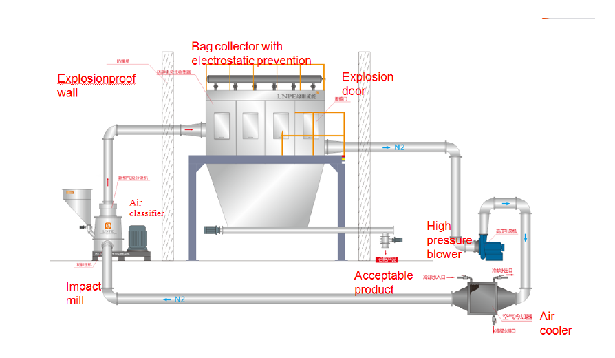 Lnist 330a Flow Sheet