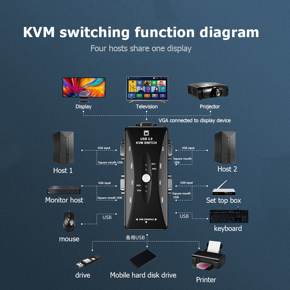 4 Ports KVM Switch 4 in 1 Out VGA Splitter Box Computer Desktop Converter Box for Keyboard Mouse Monitors