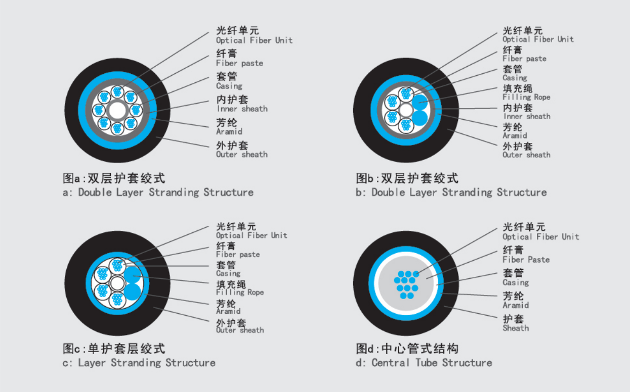 ADSS STRUCTURE