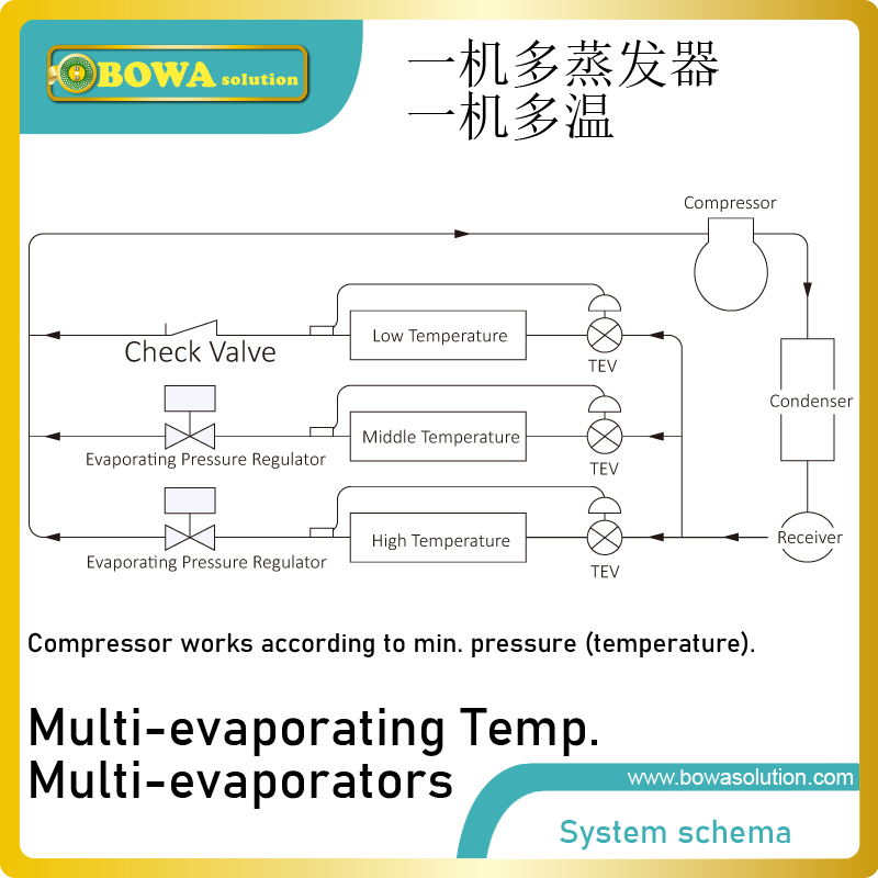 Electronic temperature and humidity SPDT switch is used to control cool/heating and humditify/dehumidify in HVAC/R systems