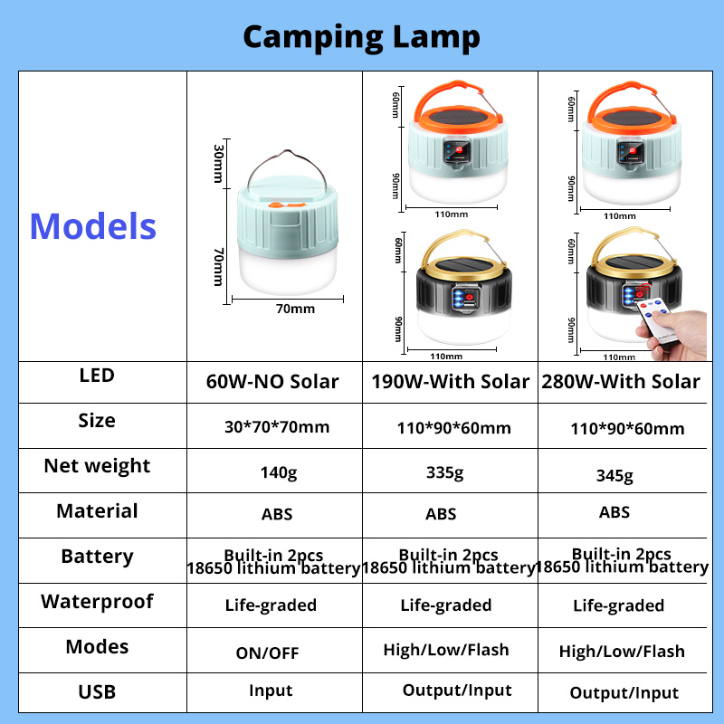 Solar Tent Light Camping Outdoor Lamp LED Bulb Portable Lantern Work Emergency Torch USB Rechargeable 190W 280W For BBQ Hiking