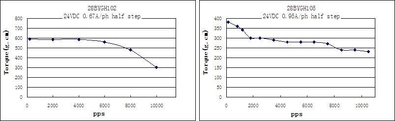 Torque-Frequency Characteristics