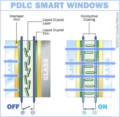 Electric Self-Adhesive Pdlc Film Smart Tint Film