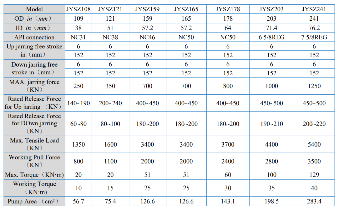 JYSJ Double Acting Hydraulic-Mechanical Drilling Jar (2)