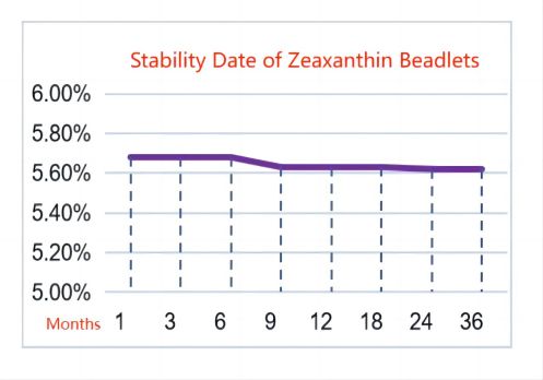 Stability Date of Zeaxanthin Beadlets