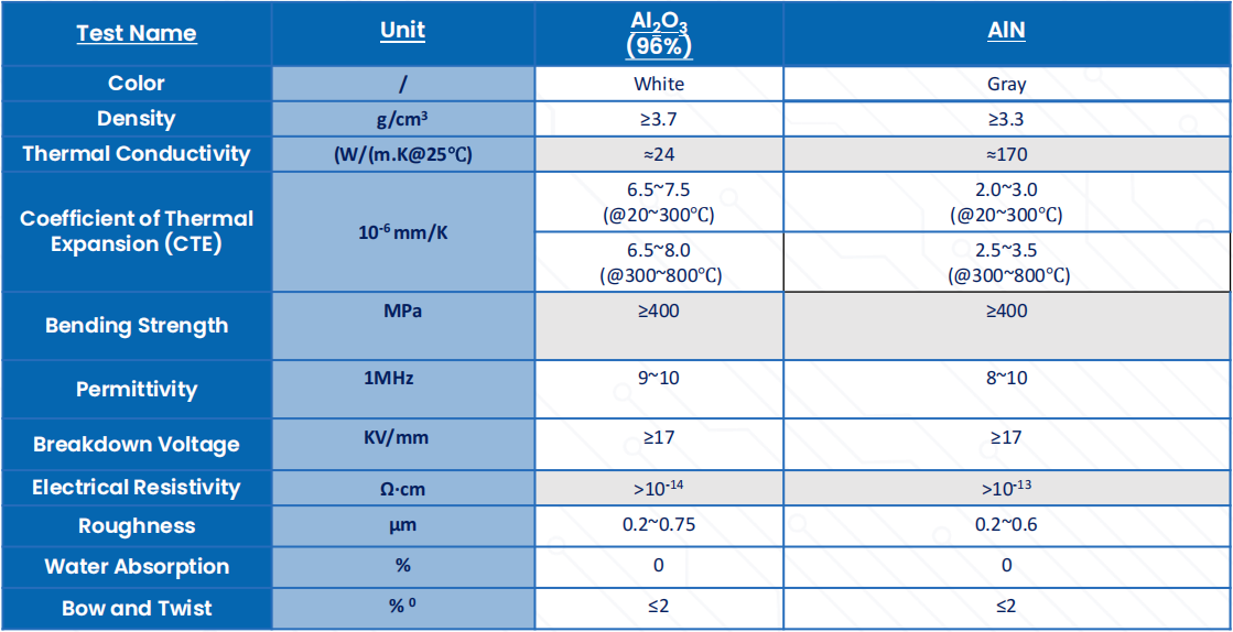 DPC Substrate Available Ceramic Types And Properties