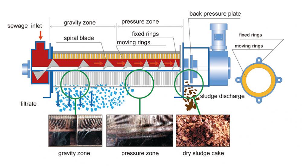 Filtered Sludge Cakes