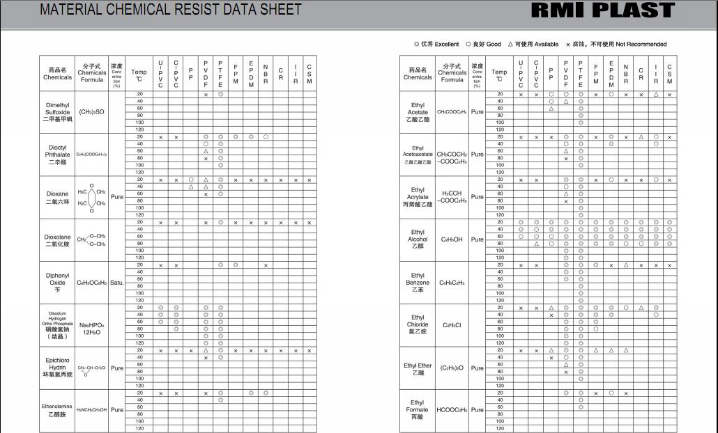 MATERIAL CHEMICAL RESIST DATA SHEET 13