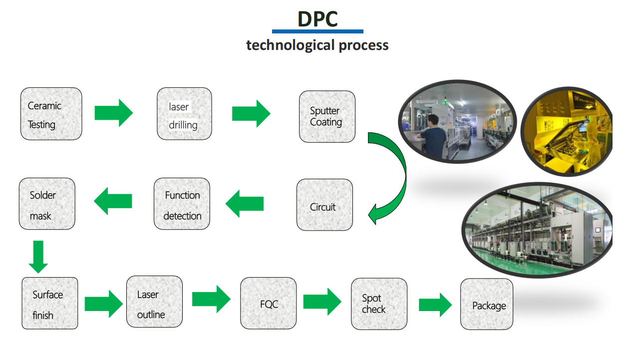 DPC substrate production and preparation process flow