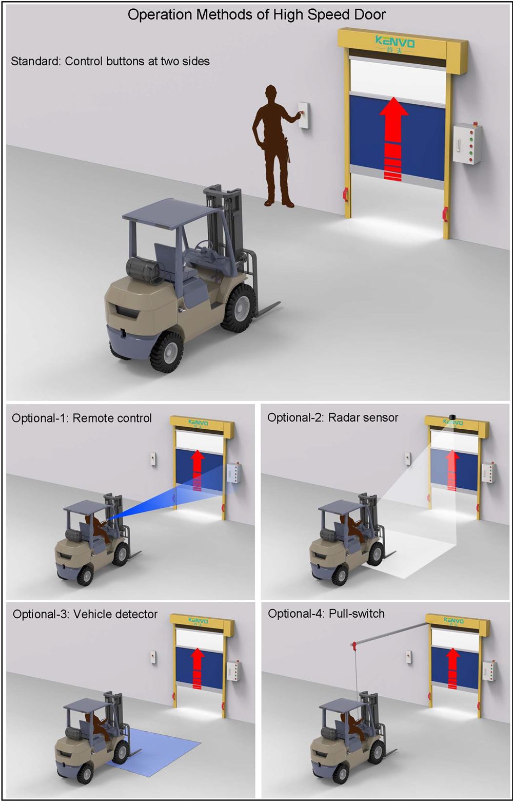 Operation devices of rapid door