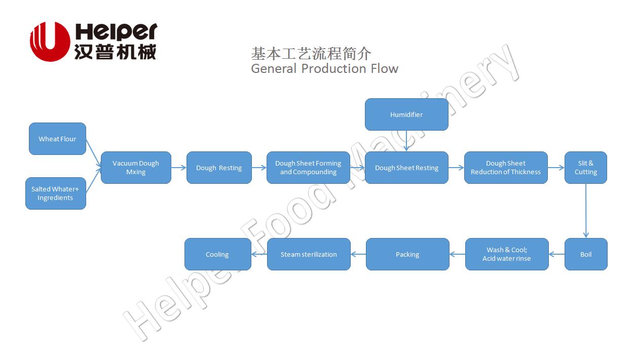 General Noodle Production Process