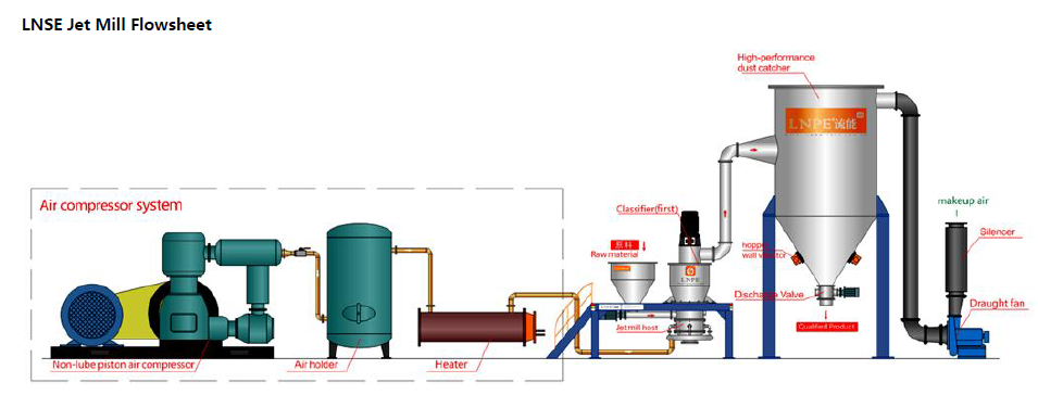 Lnse Flowsheet